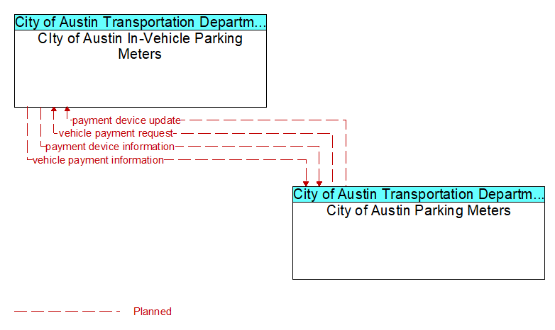CIty of Austin In-Vehicle Parking Meters to City of Austin Parking Meters Interface Diagram