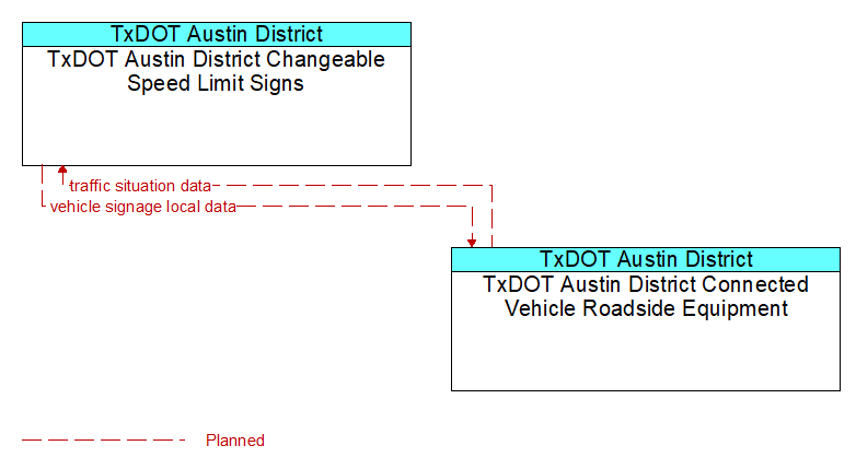 TxDOT Austin District Changeable Speed Limit Signs to TxDOT Austin District Connected Vehicle Roadside Equipment Interface Diagram