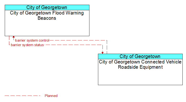 City of Georgetown Flood Warning Beacons to City of Georgetown Connected Vehicle Roadside Equipment Interface Diagram