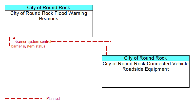 City of Round Rock Flood Warning Beacons to City of Round Rock Connected Vehicle Roadside Equipment Interface Diagram