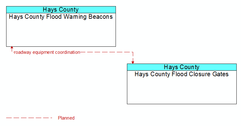 Hays County Flood Warning Beacons to Hays County Flood Closure Gates Interface Diagram