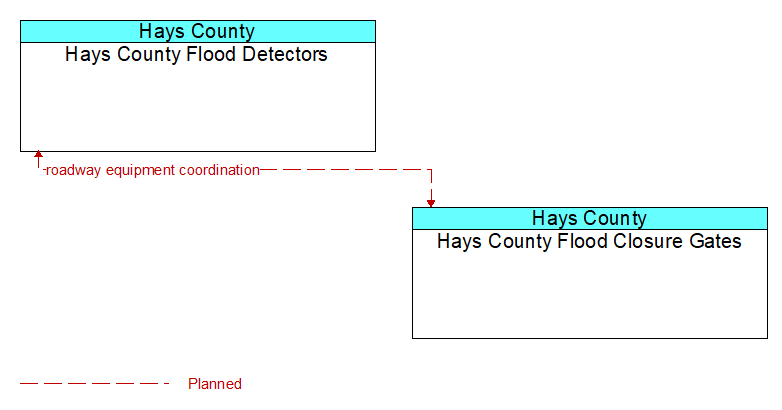 Hays County Flood Detectors to Hays County Flood Closure Gates Interface Diagram