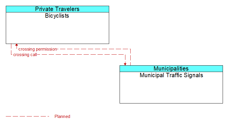 Bicyclists to Municipal Traffic Signals Interface Diagram