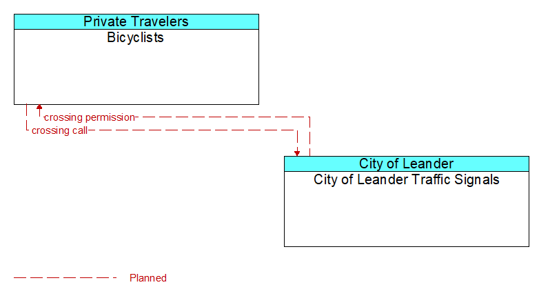 Bicyclists to City of Leander Traffic Signals Interface Diagram