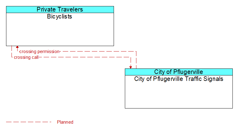 Bicyclists to City of Pflugerville Traffic Signals Interface Diagram