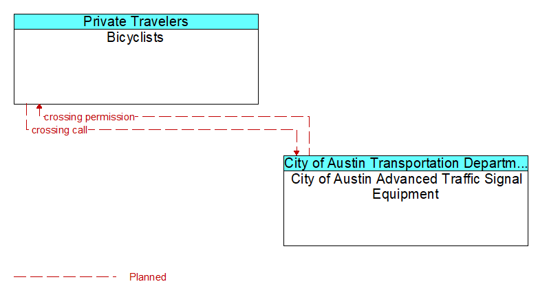 Bicyclists to City of Austin Advanced Traffic Signal Equipment Interface Diagram