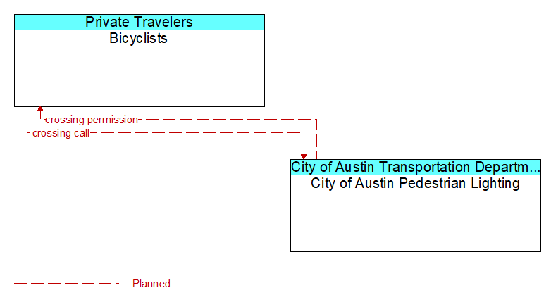 Bicyclists to City of Austin Pedestrian Lighting Interface Diagram