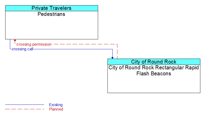 Pedestrians to City of Round Rock Rectangular Rapid Flash Beacons Interface Diagram
