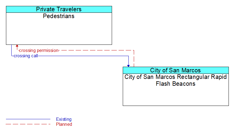 Pedestrians to City of San Marcos Rectangular Rapid Flash Beacons Interface Diagram