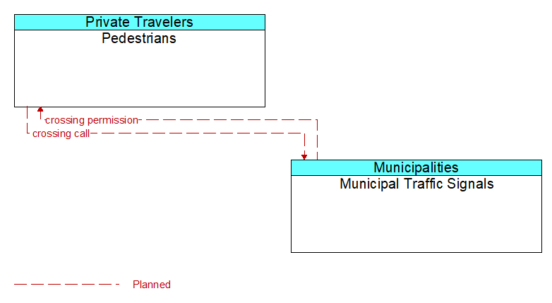 Pedestrians to Municipal Traffic Signals Interface Diagram