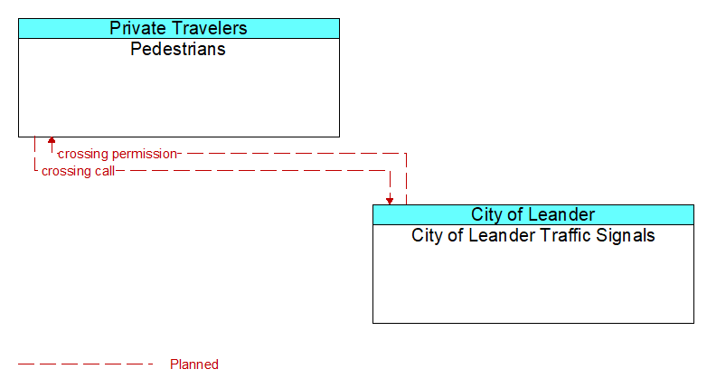 Pedestrians to City of Leander Traffic Signals Interface Diagram