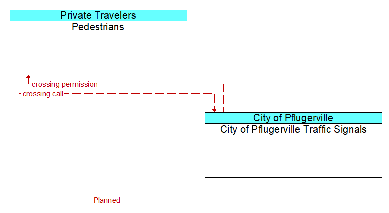 Pedestrians to City of Pflugerville Traffic Signals Interface Diagram