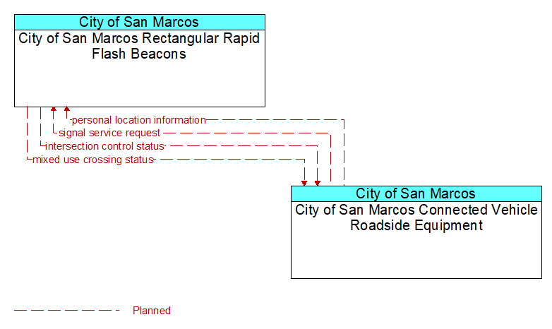 City of San Marcos Rectangular Rapid Flash Beacons to City of San Marcos Connected Vehicle Roadside Equipment Interface Diagram