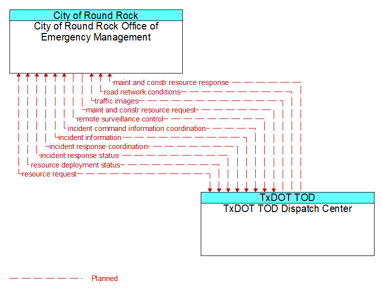 City of Round Rock Office of Emergency Management to TxDOT TOD Dispatch Center Interface Diagram