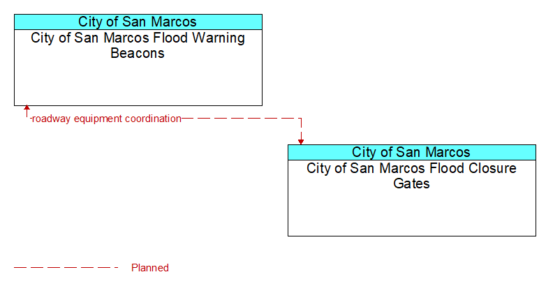 City of San Marcos Flood Warning Beacons to City of San Marcos Flood Closure Gates Interface Diagram