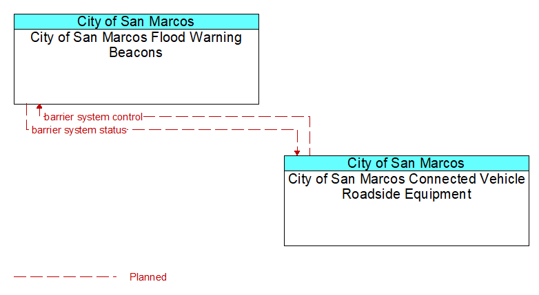 City of San Marcos Flood Warning Beacons to City of San Marcos Connected Vehicle Roadside Equipment Interface Diagram