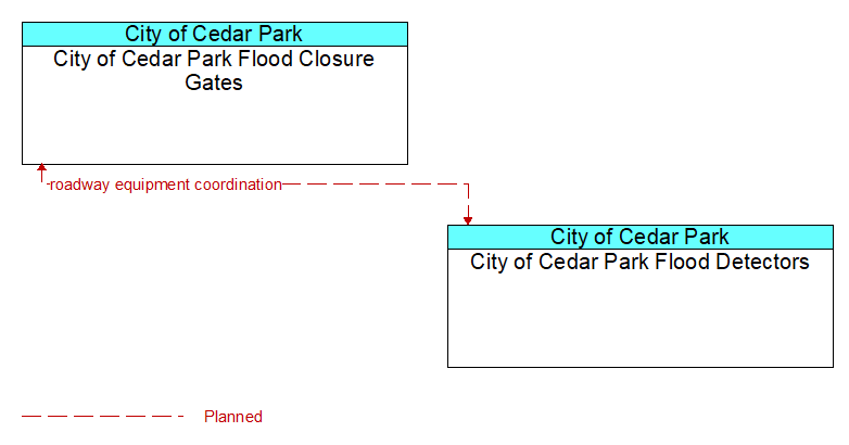 City of Cedar Park Flood Closure Gates to City of Cedar Park Flood Detectors Interface Diagram