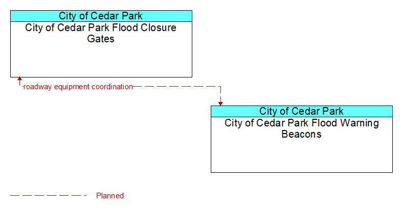 City of Cedar Park Flood Closure Gates to City of Cedar Park Flood Warning Beacons Interface Diagram