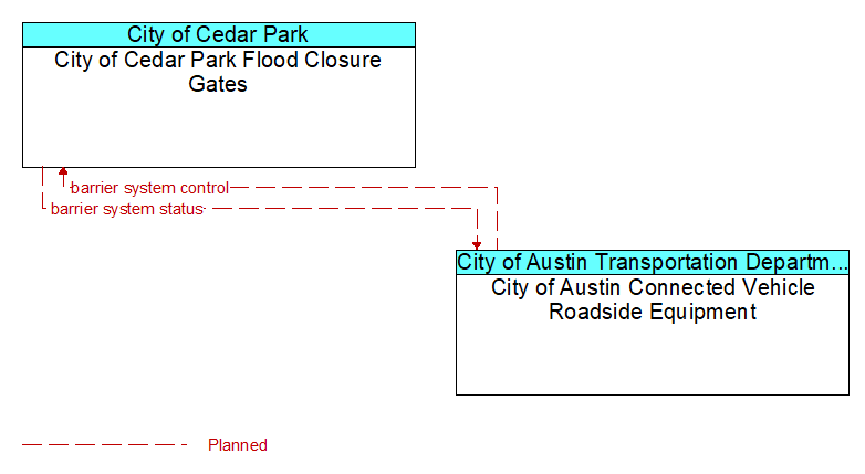 City of Cedar Park Flood Closure Gates to City of Austin Connected Vehicle Roadside Equipment Interface Diagram
