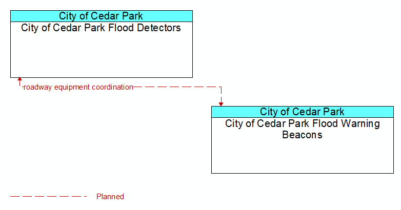 City of Cedar Park Flood Detectors to City of Cedar Park Flood Warning Beacons Interface Diagram
