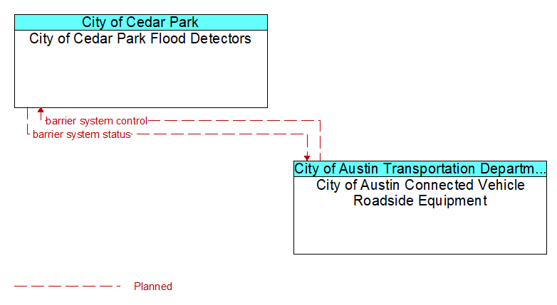 City of Cedar Park Flood Detectors to City of Austin Connected Vehicle Roadside Equipment Interface Diagram