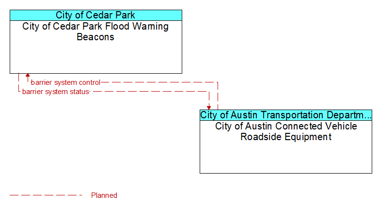 City of Cedar Park Flood Warning Beacons to City of Austin Connected Vehicle Roadside Equipment Interface Diagram