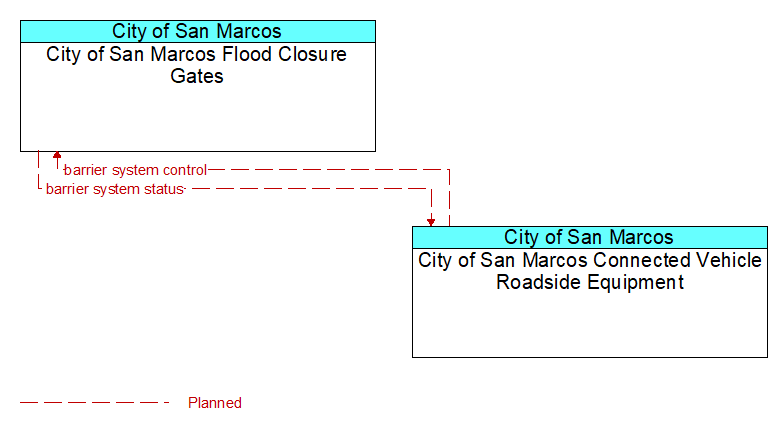 City of San Marcos Flood Closure Gates to City of San Marcos Connected Vehicle Roadside Equipment Interface Diagram