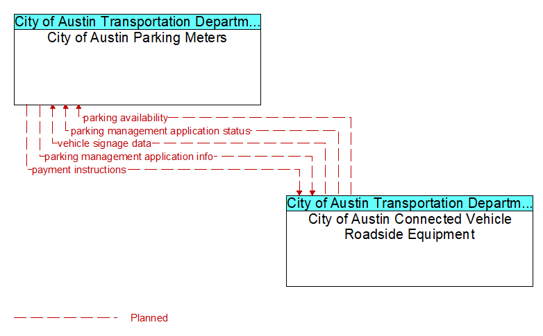 City of Austin Parking Meters to City of Austin Connected Vehicle Roadside Equipment Interface Diagram