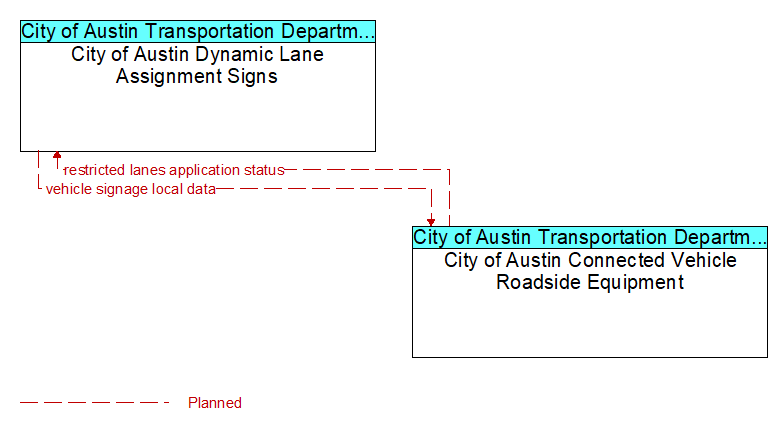 City of Austin Dynamic Lane Assignment Signs to City of Austin Connected Vehicle Roadside Equipment Interface Diagram