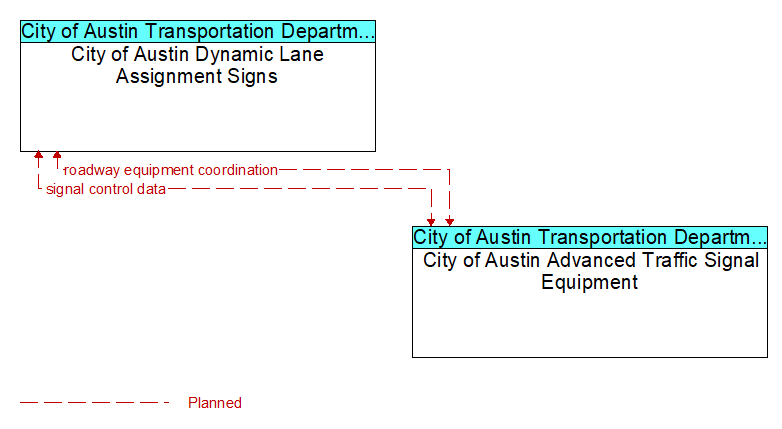 City of Austin Dynamic Lane Assignment Signs to City of Austin Advanced Traffic Signal Equipment Interface Diagram