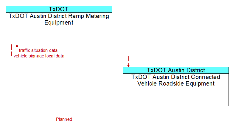 TxDOT Austin District Ramp Metering Equipment to TxDOT Austin District Connected Vehicle Roadside Equipment Interface Diagram