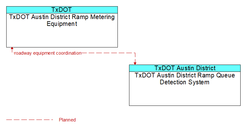 TxDOT Austin District Ramp Metering Equipment to TxDOT Austin District Ramp Queue Detection System Interface Diagram