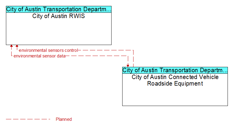 City of Austin RWIS to City of Austin Connected Vehicle Roadside Equipment Interface Diagram