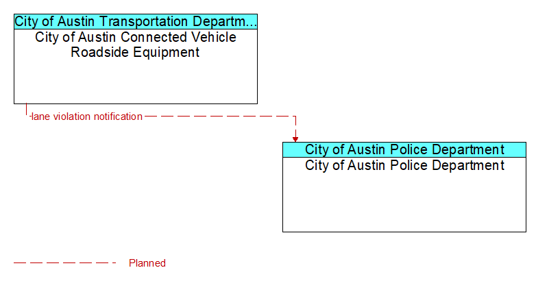 City of Austin Connected Vehicle Roadside Equipment to City of Austin Police Department Interface Diagram