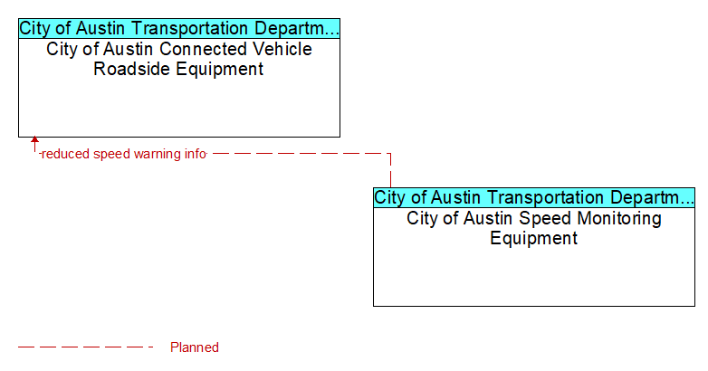 City of Austin Connected Vehicle Roadside Equipment to City of Austin Speed Monitoring Equipment Interface Diagram