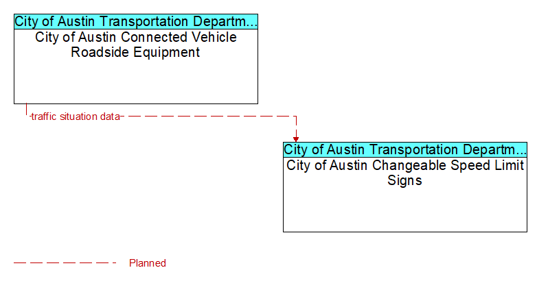 City of Austin Connected Vehicle Roadside Equipment to City of Austin Changeable Speed Limit Signs Interface Diagram