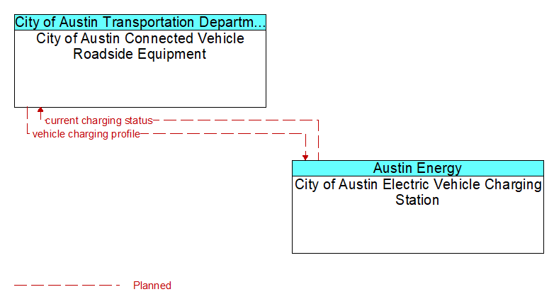 City of Austin Connected Vehicle Roadside Equipment to City of Austin Electric Vehicle Charging Station Interface Diagram