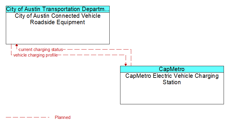 City of Austin Connected Vehicle Roadside Equipment to CapMetro Electric Vehicle Charging Station Interface Diagram