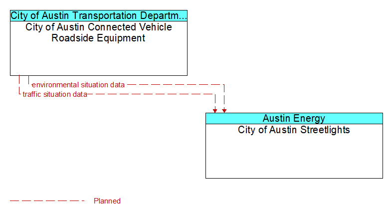 City of Austin Connected Vehicle Roadside Equipment to City of Austin Streetlights Interface Diagram