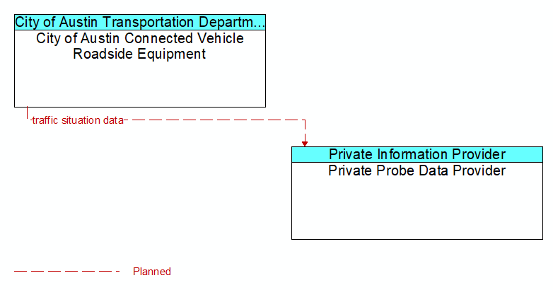 City of Austin Connected Vehicle Roadside Equipment to Private Probe Data Provider Interface Diagram