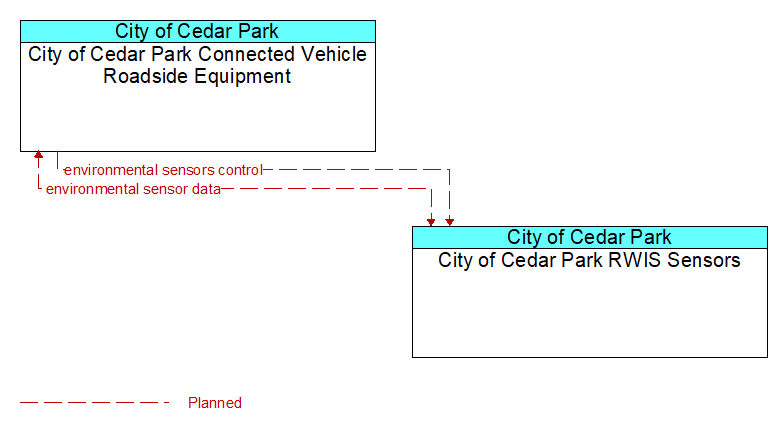 City of Cedar Park Connected Vehicle Roadside Equipment to City of Cedar Park RWIS Sensors Interface Diagram