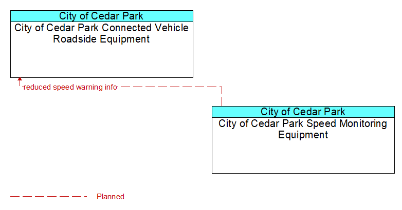 City of Cedar Park Connected Vehicle Roadside Equipment to City of Cedar Park Speed Monitoring Equipment Interface Diagram