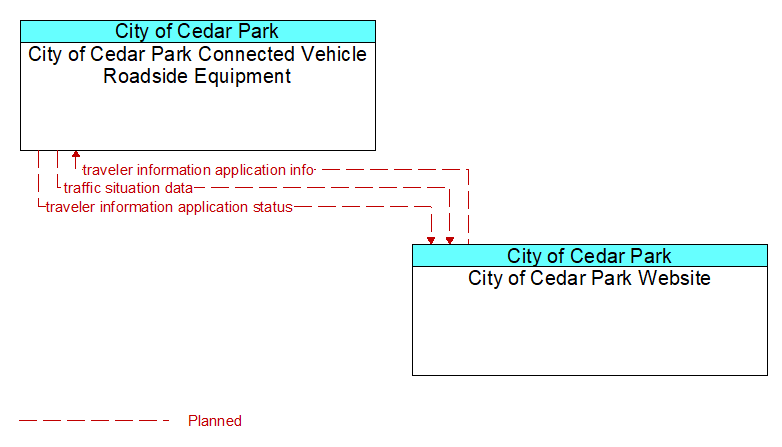 City of Cedar Park Connected Vehicle Roadside Equipment to City of Cedar Park Website Interface Diagram