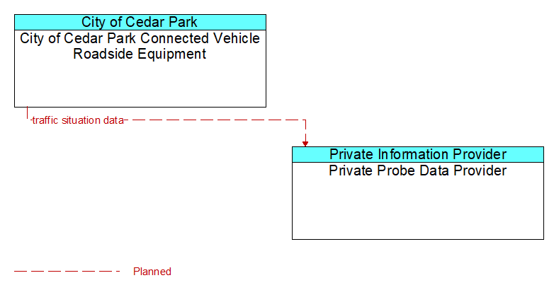 City of Cedar Park Connected Vehicle Roadside Equipment to Private Probe Data Provider Interface Diagram