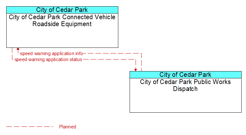 City of Cedar Park Connected Vehicle Roadside Equipment to City of Cedar Park Public Works Dispatch Interface Diagram