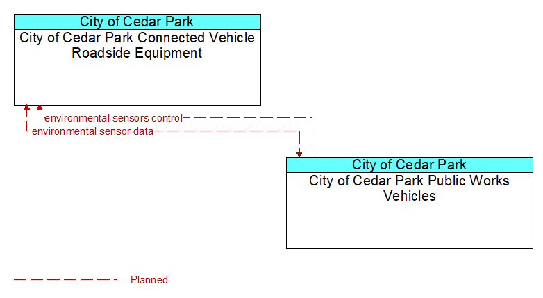City of Cedar Park Connected Vehicle Roadside Equipment to City of Cedar Park Public Works Vehicles Interface Diagram