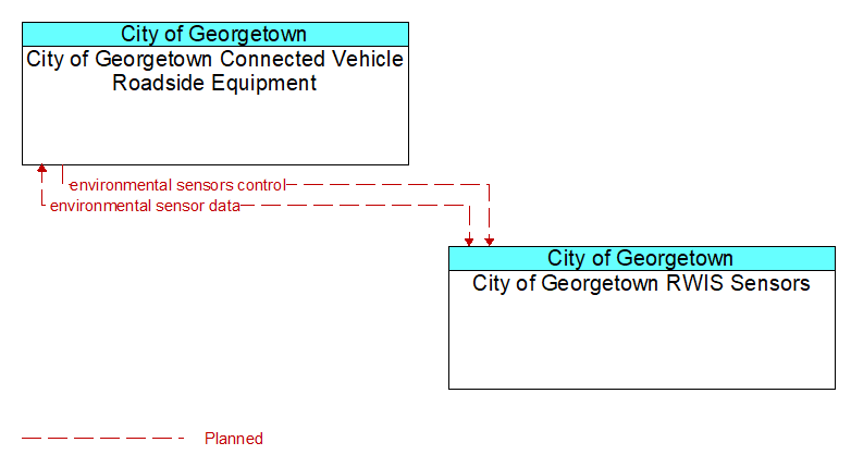 City of Georgetown Connected Vehicle Roadside Equipment to City of Georgetown RWIS Sensors Interface Diagram