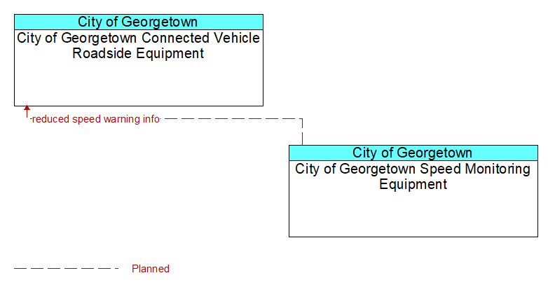 City of Georgetown Connected Vehicle Roadside Equipment to City of Georgetown Speed Monitoring Equipment Interface Diagram