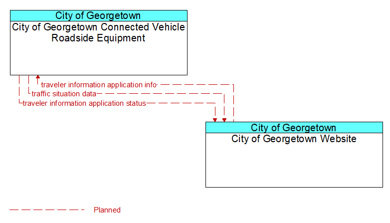 City of Georgetown Connected Vehicle Roadside Equipment to City of Georgetown Website Interface Diagram