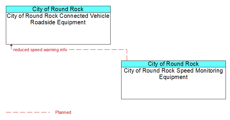 City of Round Rock Connected Vehicle Roadside Equipment to City of Round Rock Speed Monitoring Equipment Interface Diagram